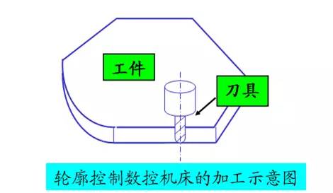 輪廓控制數(shù)控機床